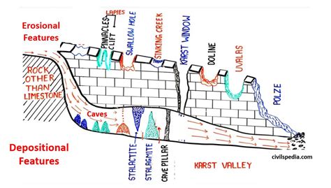 Karst Topography