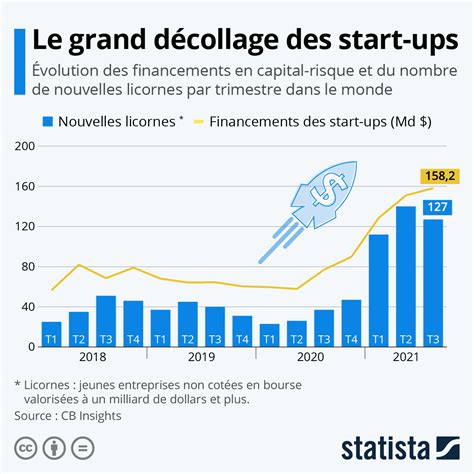 Graphique Le Grand Décollage Des Start Ups En 2021 Statista