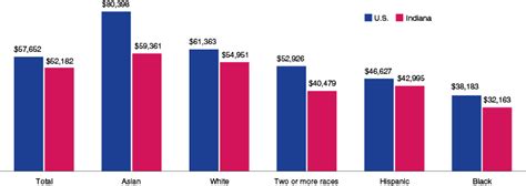 Median Household Income By Race Why Margins Of Error Matter Mar Apr 2019