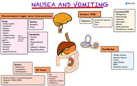 Nausea And Vomiting Pathophysiology
