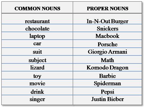 Examples Of Proper Nouns