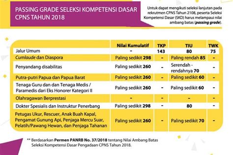 Sesuai permenpan rb nomor (no) 20 tahun 2018 salah satu tes yang harus dilalui calon cpns adalah seleksi kompetensi sasar skd cpns yang dulu dikenal dengan istilah tkd (tes kompetensi dasar) cpns. Contoh Soal: Soal Cpns Ada Berapa