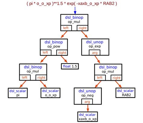 4 Diagram Representing The Dsl Expression Tree Constructed By The