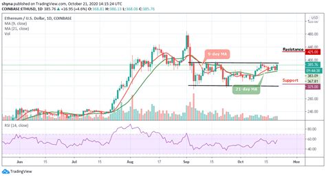 Bitcoin and ethereum price crash explained after market slumps again bitcoin had been over $36,600 (£25,900) earlier on monday, but fell sharply to $32,500 (£23,000) in. Ethereum Price Prediction: ETH/USD Resumes Uptrend Above ...