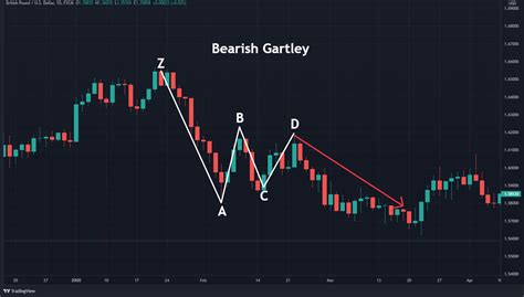 How To Trade The Gartley Pattern