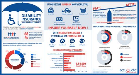 Don't wait for an emergency to find out! Disability Insurance - Why is it Necessary? | Visual.ly