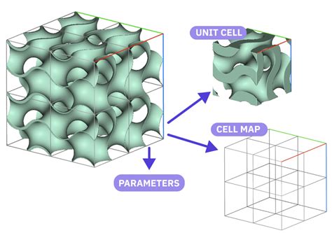 How To Create A Periodic Lattice Ntopology