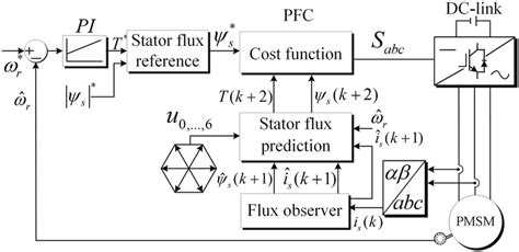 Basic Block Diagram Of The Traditional Predictive Flux Control