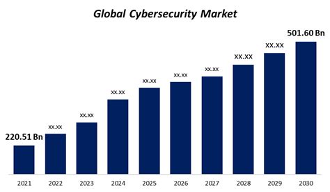 Cybersecurity Market Growth Share Report To 2030