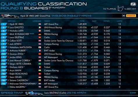 Formula 1 starting lineup for 2021 monaco grand prix. Hungary F2: De Vries tops tricky qualifying session ...