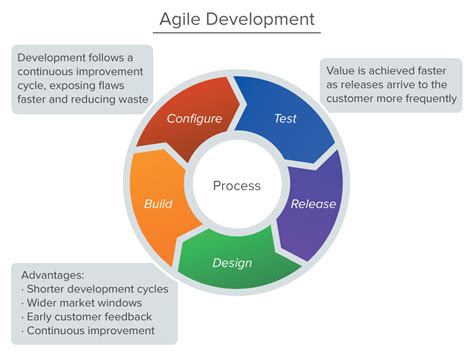 My Thoughts Agile Development The Art Of Doing More In Less