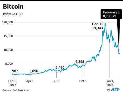 See 36 List On Chart Last 10 Years Bitcoin Price 2009 To 2018 People