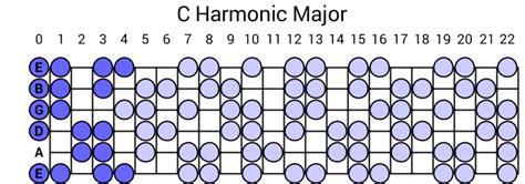 C Harmonic Major Scale