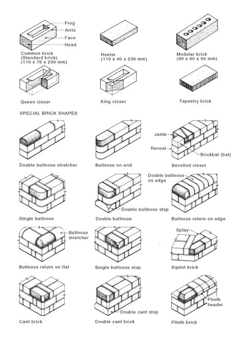 Masonry Unit National Dictionary Of Building And Plumbing Terms