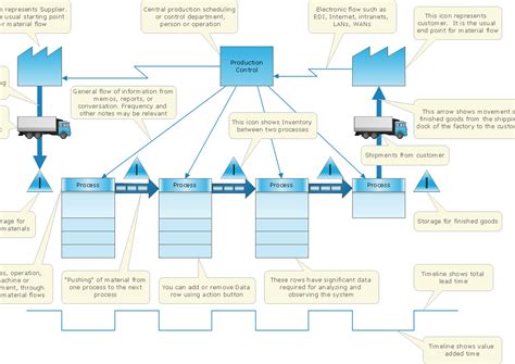 Value Stream Map Kaufman Global Lean And Operational Excellence Riset