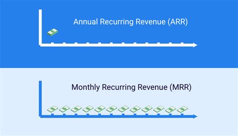 What Is Annual Recurring Revenue Arr