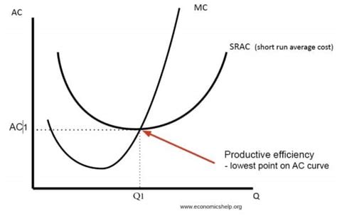 Productive Efficiency - definition and diagrams - Economics Help