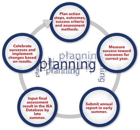 Strategic Planning And Assessment Florida Atlantic University