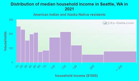 Seattle Washington Wa Income Map Earnings Map And Wages Data