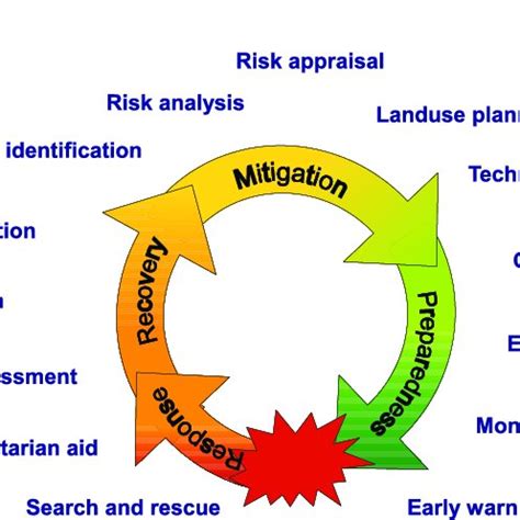 The Phases Of The Disaster Management Cycle And Examples Of Related Download Scientific Diagram