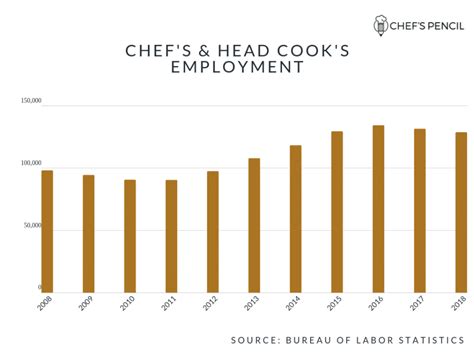 Average Salary For Chefs At An All Time High In 2019