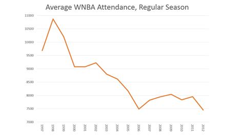 The standings and stats of the current nba season. The WNBA Is Dissolving - List | Diigo