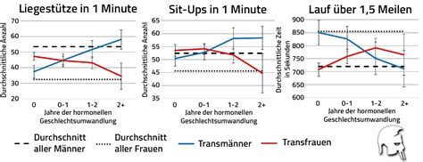 Um meinen wissensdurst ein wenig zu stillen, habe ich ein am anfang machen die kleinen ja noch nicht so viel und schlafen außerdem oft. Auf Wettkampfniveau: Ab wann haben Transgender-Athleten ...