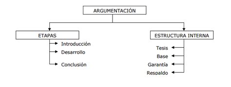 Ejemplos De La Estructura Interna De La Argumentacion 2020 Idea E Images