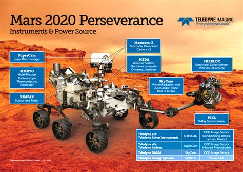 Time And Perseverance On Nasas Rover On Mars