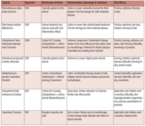 Treating Psoriasis With Fda Approved Medications In 2020 Practical