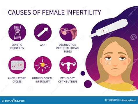 Causas Del Cartel Del Vector De La Infertilidad Femenina Ilustración
