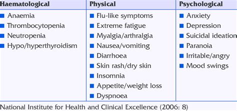 Commonly Reported Side Effects Of Pegylated Interferon And Ribavirin