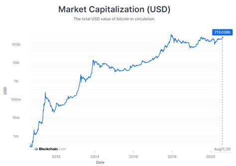 Cryptocurrency market capitalization or cryptocurrency market cap is a useful metric to know the real value of cryptocurrency. BTC market cap - CoinZodiaC