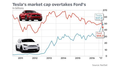 Barron's also provides information on historical stock ratings, target prices, company earnings, market valuation and more. Tesla surpasses Ford as stock zooms to record - MarketWatch