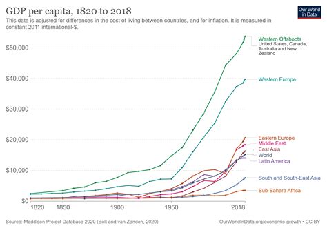 Figure Gdp Per Capita Our World In Data Devpolicy Blog From The Development