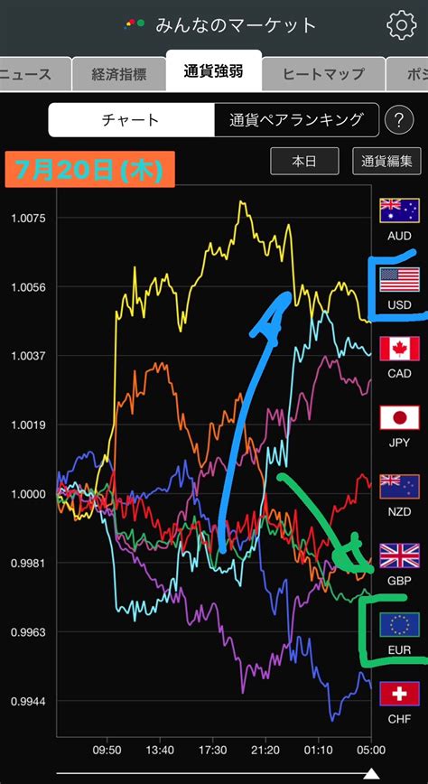 羊飼いfx On Twitter ★ 通貨強弱7月20日木 👉米ドル買いの流れが優勢に 👹ドル円👉上値を試して140円乗せ 👹ユーロ