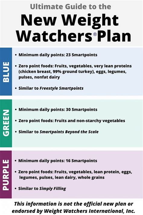 Weight Watchers New Plan What Is A Financial Plan