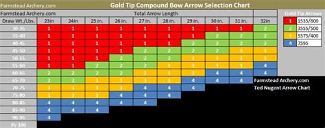 Gold Tip Arrow Chart Gallery Of Chart 2019