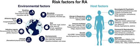 Frontiers Etiology And Risk Factors For Rheumatoid Arthritis A State