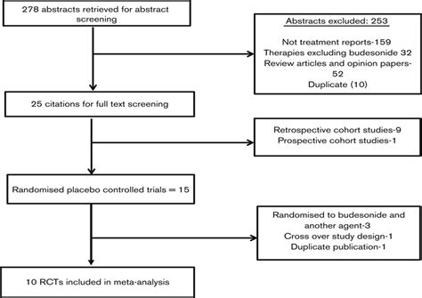 Budesonide Treatment For Microscopic Colitis Systematic Rev