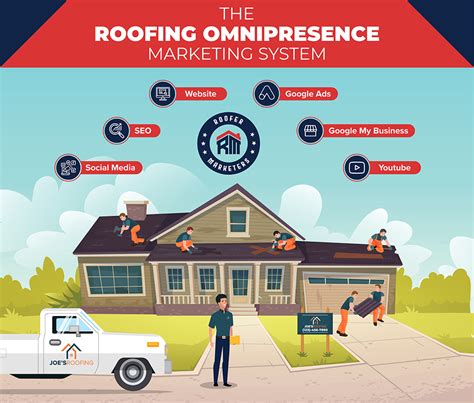 Roofing Marketing That Works Online Agency Roofer Marketers
