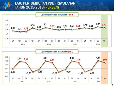 Tema bajet 2017 ialah menjamin perpaduan dan pertumbuhan ekonomi. Data Pertumbuhan Ekonomi Di Indonesia 10 Tahun Terakhir ...
