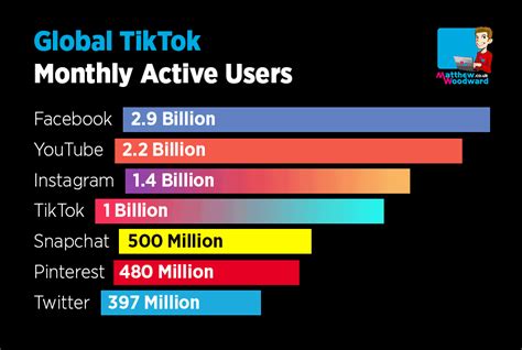 Tiktok User Statistics Everything You Need To Know About Tiktok Users