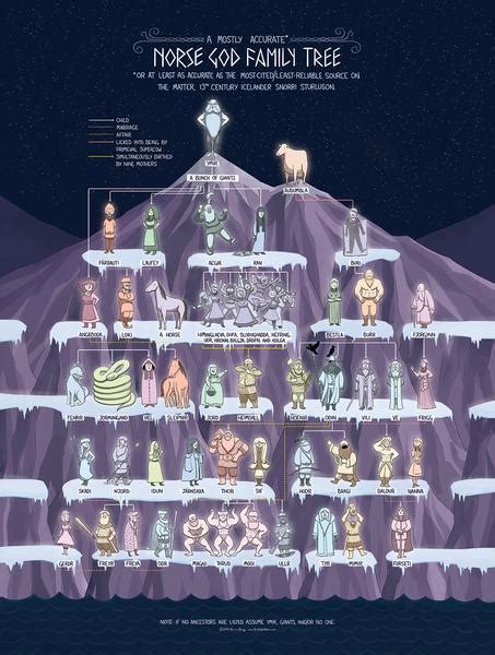Based on the wildly popular webcomic, along with the gods: The Norse God Family Tree - Veritable Hokum