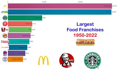 Largest Food Franchises 1950 2022 Youtube