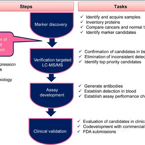 Techniques Used For Biomarker Identification And Detection