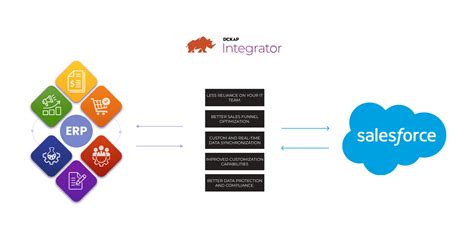 The Definitive Guide On Erp Integration With Salesforce