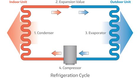 Refrigeration Cycle Real Refrigeration