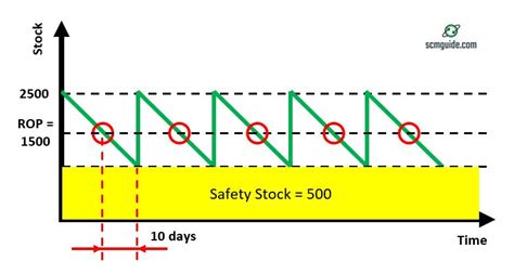 Cara Menghitung Safety Stock Yang Efektif Untuk Anda Gunakan SCM Guide