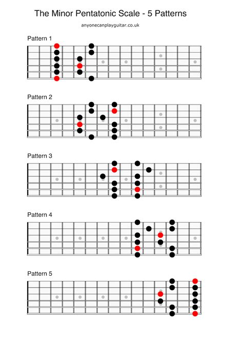 How To Play A Minor Pentatonic Scale On Guitar Mozart Project Sexiz Pix